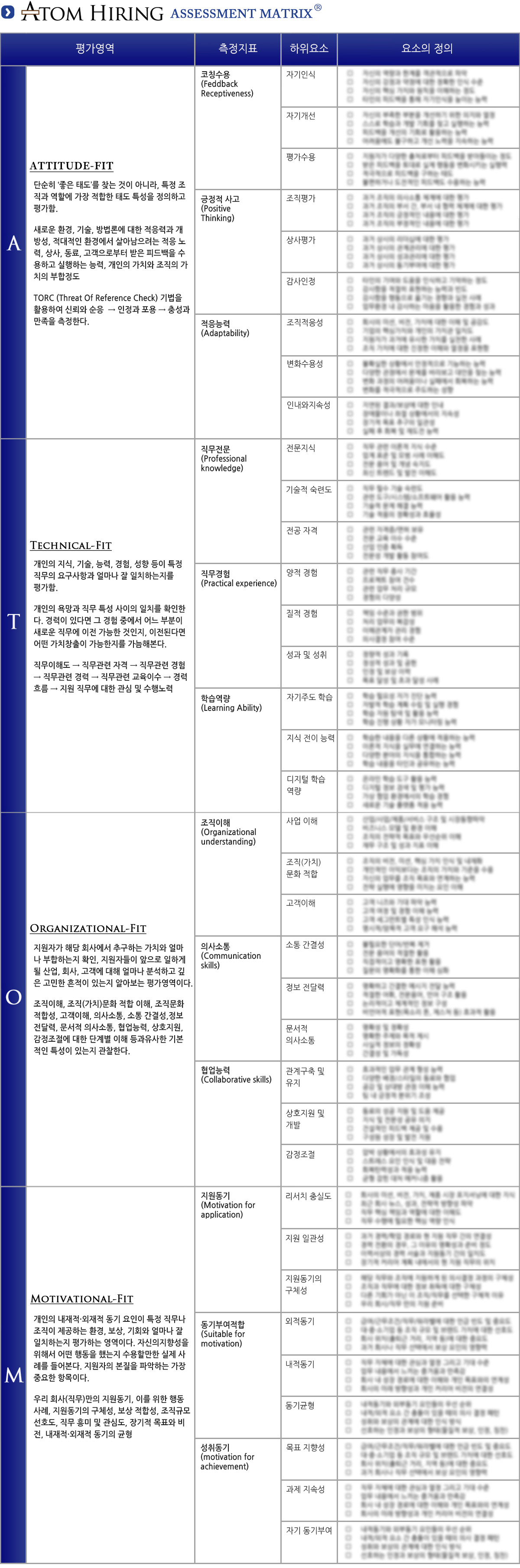 ADAPTATION 코칭 수용성이란 적대적인 환경에서 살아 남으려는 적응 노력을 말한다. 즉 상사, 동료, 고객으로부터 받은 피드백을 수용하고 실행하는 태도가 어느 정도인지를 관찰한다. 경쟁력 있는 회사가 되려면,
                모든 것과 모든 사람이 가장 효율적인 방식으로 임무를 완수하기 위해 협력해야 한다. 이것은 지시와 절차를 기꺼이 따르려는 순종을 요구한다.
                TECHNICAL-FIT 지원자가 직무를 수행하기 위해 필요한 지식, 기술, 능력을 어느 정도 수준을 갖추고 있고, 개인의 욕망과 직무 특성 사이에 일치를 화인한다.
                ORGANIZATION-FIT 조직의 문화와 개인의 특성이 서로 유사하거나 합치되는 목표와 가치들을 지니고 있을 때 조직 구성원들 사이에 조직가치와 문화의 공유가 발생하고, 이를 통해 특정 상황을 초월하는 긍정적 믿음과 정서적 신뢰 그리고 조직 효과성이 높아질 수 있다.
                기업이해, 사업이해도 및 조직가치, 미션, 비전, 인재상 등과 유사한 기본적인 특성이 있는지 관찰한다
                MOTIVATION-FIT '왜 이 일을 하고 싶은가'에 대한 분명한 이유를 가지고 있는가의 문제이다. 자신의 지향성과 업계, 회사, 직무가 일치하는지 그리고 우리 회사에 입사하기 위해서 어떤 준비(행동)를 했는지 파악한다.
                하고 싶은 일과 해야만 하는 일에 대해 잘 이해하고 있는지 파악한다. 그동안 지원한 업종, 직무에 대해 파악하여 지향성의 흐름이 명확한지 파악한다.
                1. Assessment Center: 평가센터라고도 하며 다수의 참가자가 다수의 상황(multi-situation)에서 보여준 행동을 다수의 훈련된 평가자(multi-assessor)가 다수의 평가방식(multi-method)을 통해 관찰하여 다수의 역량(multi-admension)에 따라 평가하는 방식
                2. KSAOs: Knowledge, Skill, Ability, Other Characteristics 을 확인하는 평가방식