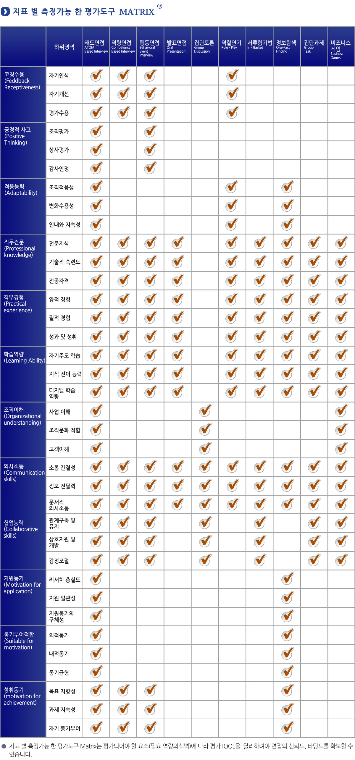 Assessment Mix Matrix 는 평가되어야 할 요소, 필요 역량의 식별에 따라 평가 TOOL을 달리하여야 면접의 신뢰도, 타당도를 확보할 수 있습니다.