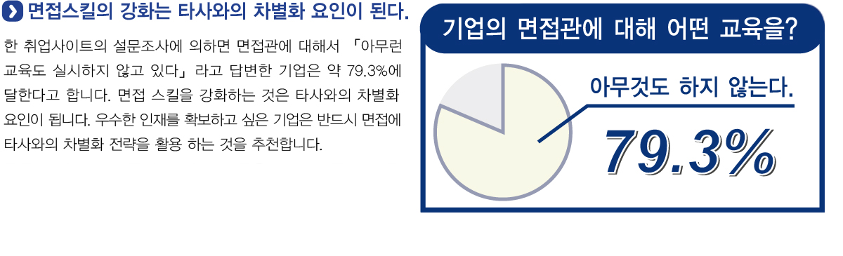 면접스킬의 강화는 타사와의 차별화 요인이 된다. 한 취업사이트의 설문조사에 의하면 면접관에 대해서 「아무런 교육도 실시하지 않고 있다」 라고 답변한 기업은 약 79.3%에 달한다고 합니다.
            면접 스킬을 강화하는 것은 타사와의 차별화 요인이 됩니다. 우수한 인재를 확보하고 싶은 기업은 반드시 면접에 타사와 차별화 전략을 활용하는 것을 추천합니다.
            기업의 면접관에 대한 어떤 교육을? 아무것도 하지 않는다. 79.3%