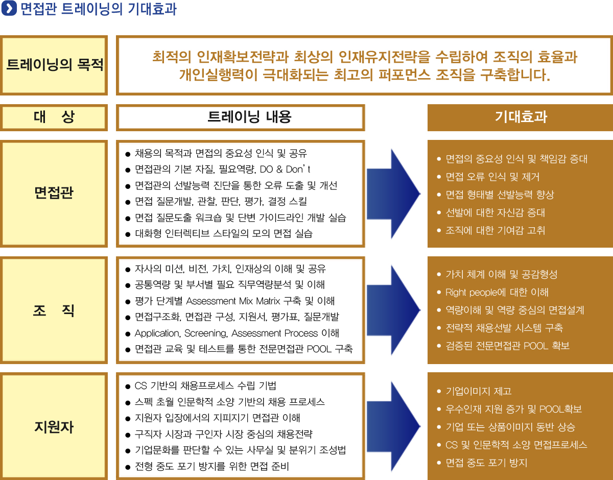 최적의 인재확보전략과 최상의 인재유지전략을 수립하여 조직의 효율과 개인실행력이 극대화되는 최고의 퍼포먼스 조직을 구축한다.
            면접관 1. 채용의 목적과 면접의 중요성 인식 - 면접의 중요성 인식 및 책임감 증대
            2. 면접관의 기본 자질, 필요역량, Do & Don't - 면접 오류 인식 및 제거
            3. 면접관 선발능력 진단을 통한 오류 도출 및 개선 - 면접 형태별 선발능력 향상
            4. 면접 질문개발, 관찰, 판단, 평가, 결정 스킬 - 선발에 대한 자신감 증대
            5. 면접 질문도출 워크숍 및 답변 가이드라인 개발 실습 - 조직에 대한 기여감 고취
            조직 1. 자사의 미션, 가치, 인재상의 이해 및 공유 - 가치 체계 이해 및 공감형성
            2. 공통약량 및 부서별 필요 직무역량문석 및 이해 - Right People 에 대한 이해
            3. 평가 단계별 Assessment Mix Matrix 구축 및 이해 - 역량이해 및 역량 중심의 면접설계
            4. 면접구조화, 면접관 구성, 지원서, 평가표, 질문개발 - 전략적 채용선발 시스템 구축
            5. Application, Screening, Assessment Process 이해 - 검증된 전문면접관 POOL 확보
            6. 면접관 교육 및 테스트를 통한 전문면접관 POOL 구축
            지원자 1. CS 기반의 채용프로세스 수립 기법 - 기업이미지 제고
            2. 스펙 초월 인문학적 소양 기반의 채용 프로세스 - 우수인재 지원 증가 및 POOL 확보
            3. 지원자 입장에서의 지피지기 면접관 이해 - 기업 또는 상품이미지 동반 상승
            4. 구직자 시장과 구인자 시장 중심의 채용전략 - CS 및 인문학적 소양 면접프로세스
            5. 기업문화를 판단할 수 있는 사무실 및 분위기 조성법 - 면접 중도 포기 방지
            6. 전형 중도 포기 방지를 위한 면접 준비