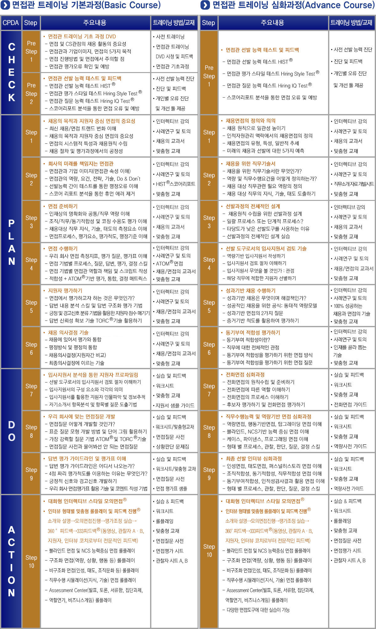 면접관 트레이닝 기본과정(Basic Course)
            CHECK
            STEP1 면접관 트레이닝 DVD 면접 및 CS관점의 채용활동 면접관과 기업이미지, 면접의 5가지 목적 면접 진행방법 및 면접에서 주의할 일 사전 트레이닝 면접관 트레이닝 DVD 시청 및 피드백 면접관 기초과정
            STEP2 면접관 선발능력 면접관
            -	선발능력 테스트 HIST®
            -	면접관 평가오류 검증 Hiring Style Test®
            -	면접관 질문능력 테스트 Hiring IQ Test®
             면접관 선발능력 사전 진단 및 피드백 개인별 오류 진단 및 개선 툴 제공
            PLAN
            STEP1 채용의 목적과 중요성
            -	채용의 목적과 CS면접의 중요성
            -	면접 시스템과 구조 이해
            -	채용 프로세스 이해
            인터렉티브 강의
            사례연구 및 토의
            채용의 교과서
            맞춤형 교재
            STEP2 회사의 미래를 책임지는 면접관
            -	면접과 기업이미지
            -	선발능력 테스트를 통한 오류진단 및 제거
            -	면접관의 역량, 요건, 전략, 기술, Do & Don't
            인터렉티브 강의
            사례연구 및 토의
            채용의 교과서
            맞춤형 교재
            STEP3 우리 회사에 적합한인터뷰 접근법 선택하기
            -	인터뷰의 종류와 활용기술
            -	형태별 면접평가표 활용기법
            -	Assessment Mix 및 FIT 이해
            인터렉티브 강의
            사례연구 및 토의
            채용의 교과서
            맞춤형 교재
            STEP4 인터뷰 준비하기
            -	전형준비, 모집단형성, 채용브랜드의 이해
            -	인재상의 명확화와 역량의 이해
            -	면접에서의 스크립트 만들기
            인터렉티브 강의
            사례연구 및 토의
            채용/면접의 교과서
            맞춤형 교재
            STEP5 인터뷰 수행하기
            -	인터뷰 진행 프로세스 이해
            -	확산형 질문 및 의사소통 전술
            -	면접 형태별 질문, 관찰, 판단, 결정스킬
            인터렉티브 강의
            사례연구 및 토의
            채용/면접의 교과서
            맞춤형 교재
            STEP6 지원자 평가하기
            -	면접에서 측정하고자 하는 것은 무엇인가?
            -	채용결정 매트릭스 활용하기
            -	답변 신뢰성 확보기술 CQRC 테크닉 이해
            인터렉티브 강의
            사례연구 및 토의
            채용/면접의 교과서
            맞춤형 교재
            DO
            STEP7 지원서를 통한 프로파일링
            -	스펙초월 지원서 설계 및 실습
            -	지원서를 통한 인물파악
            -	체계화된 서류전형 기준 수립
            실습 및 피드백
            워크시트
            맞춤형 교재
            지원서 샘플 가이드
            STEP8 우리 회사에 맞는 면접질문 개발
            -	면접질문 어떻게 개발할 것인가?
            -	면접질문 개발과정 및 기능적 척도화 개발
            -	상황판단 테스트의 이해 및 SJT실습
            실습 및 피드백
            워크시트/맞춤형 교재
            면접질문 사전
            상황판단 문제집
            STEP9 답변 평가 가이드라인 및 평가표 개발
            -	평가지표 개발 및 답변에 대한 레벨링
            -	긍정적 신호와 경고신호 개발
            -	답변 평가 가이드라인이 있는 평가표 개발
            실습 및 피드백
            워크시트/맞춤형 교재
            면접질문 사전
            면접평가표 샘플 가이드
            ACTION
            STEP10 대화형 인터렉티브  스타일 모의면접
            -	구조화 인터뷰 모의실습
            -	비구조화 인터뷰 모의실습
            -	직무수행 시뮬레이션 인터뷰 모의실습
            -	전문지식과 기술에 대한 평가 모의실습
            -	조직문화와 가치에 대한 적합성 평가 모의실습
            -	Assessment Center(평가센터) 모의실습
            실습 & 피드백
            워크시트
            롤플레잉
            맞춤형 교재
            면접질문 사전
            면접평가 시트
            관찰자 시트 A, B
            면접관 트레이닝 심화과정(Advance Course)
            CHECK
            STEP1 면접관트레이닝 DVD
            -	면접 및 CS관점의 채용활동
            -	면접관과 기업이미지, 면접의 5가지 목적
            -	면접 진행방법 및 면접에서 주의할 점
            사전 트레이닝
            면접관 트레이닝 DVD 시청 및 피드백
            면접관 기초과정
            STEP2 면접관 선발능력 테스트
            -	면접관 선발능력 테스트 HIST ®
            -	면접관 평가오류 검증 Hiring Style Test ®
            -	면접관 질문능력 테스트 Hiring IQ Test ®
            면접관 선발능력
            사전 진단 및 피드백
            개인별 오류 진단
            및 개선 툴 제공
            PLAN
            STEP1 핵심역량과 적합인재
            -	가치 및 역량 기반의 적합인재
            -	자격요건 및 우수인재에 대한 명확한 정의
            -	직무전문 역량과 행동역량의 정의
            인터렉티브 강의
            사례연구 및 토의
            역량사전
            맞춤형 교재
            STEP2 인터뷰 시스템과 구조
            -	기존 인터뷰 방식의 문제점
            -	인터뷰 함수와 역량공식
            -	인터뷰 상황의 물리적, 조직적 요인
            인터렉티브 강의
            사례연구 및 토의
            채용의 교과서
            맞춤형 교재
            STEP3 인터뷰Process와 면접기술
            -	인성면접 및 태도기반 면접 활용기술
            -	역량기반 면접(CBI, CBBI, BEI) 활용기술
            -	 Assessment Center(평가센터)  활용기술
            인터렉티브 강의
            사례연구 및 토의
            실습 및 피드백
            맞춤형 교재
            STEP4 평가방법의 이해
            -	측정지표 오차 최소화, 미래 수행 예측 기술
            -	신언서판 및 채용결정 매트릭스 활용하기
            -	답변 신뢰성 확보기술 CQRC 테크닉 실습
            인터렉티브 강의
            사례연구 및 토의
            실습 및 피드백
            맞춤형 교재
            STEP5 평가 및 평가결과 통합과 채용결정기술 활용
            -	평정방식 및 평정의 통합
            -	채용의사결정 및 지원자간 비교
            -	의사결정과 최종선별 결정 기술
            인터렉티브 강의
            사례연구
            채용/면접의 교과서
            Role Playing
            STEP6 상황판단 검사 Tool 활용 및 체크포인드
            -	상황판단 검사의 원리 및 목적
            -	상황판단 검사 Tool 종류 및 특성
            -	상황판단 검사결과 인터뷰 질문 및 평가 활용
            인터렉티브 강의
            사례연구
            실습 및 피드백
            상황판단테스트
            DO
            STEP7 선별도구로서의 입사지원서
            -	유용한 입사지원서 개발 방법
            -	지원서 설계 워크숍
            -	지원서 검토 워크숍
            실습 및 피드백
            워크시트
            맞춤형 교재
            지원서 샘플 가이드
            STEP8 역량개발 및 재설계
            -	공통, 직무, 계층별 역량평가지표 설계
            -	역량평가 지표별 정의 및 레벨링
            -	역량평가 지표 및 BARS Chart 확정
            실습 및 피드백
            워크시트
            맞춤형 교재
            역량사전 가이드
            STEP9 채용 프로세스 재설계
            -	모집단 형성 및 채용브랜드 관리 스킬
            -	전형 프로세스 설계 및 매트릭스 개발
            -	전형력 향상 설계 및 인재유지
            실습 및 피드백
            워크시트
            맞춤형 교재
            프로세스 설계 가이드
            ACTION
            STEP10
            대화형 인터렉티브  스타일 모의면접
            -	구조화 인터뷰 모의실습
            -	비구조화 인터뷰 모의실습
            -	직무수행 시뮬레이션 인터뷰 모의실습
            -	전문지식과 기술에 대한 평가 모의실습
            -	조직문화와 가치에 대한 적합성 평가 모의실습
            -	Assessment Center(평가센터) 모의실습
            실습 & 피드백
            워크시트
            롤플레잉
            맞춤형 교재
            면접질문 사전
            면접평가 시트
            관찰자 시트 A, B
            STEP11 전문면접관 자격을 위한 테스트
            평가시험
            자격증